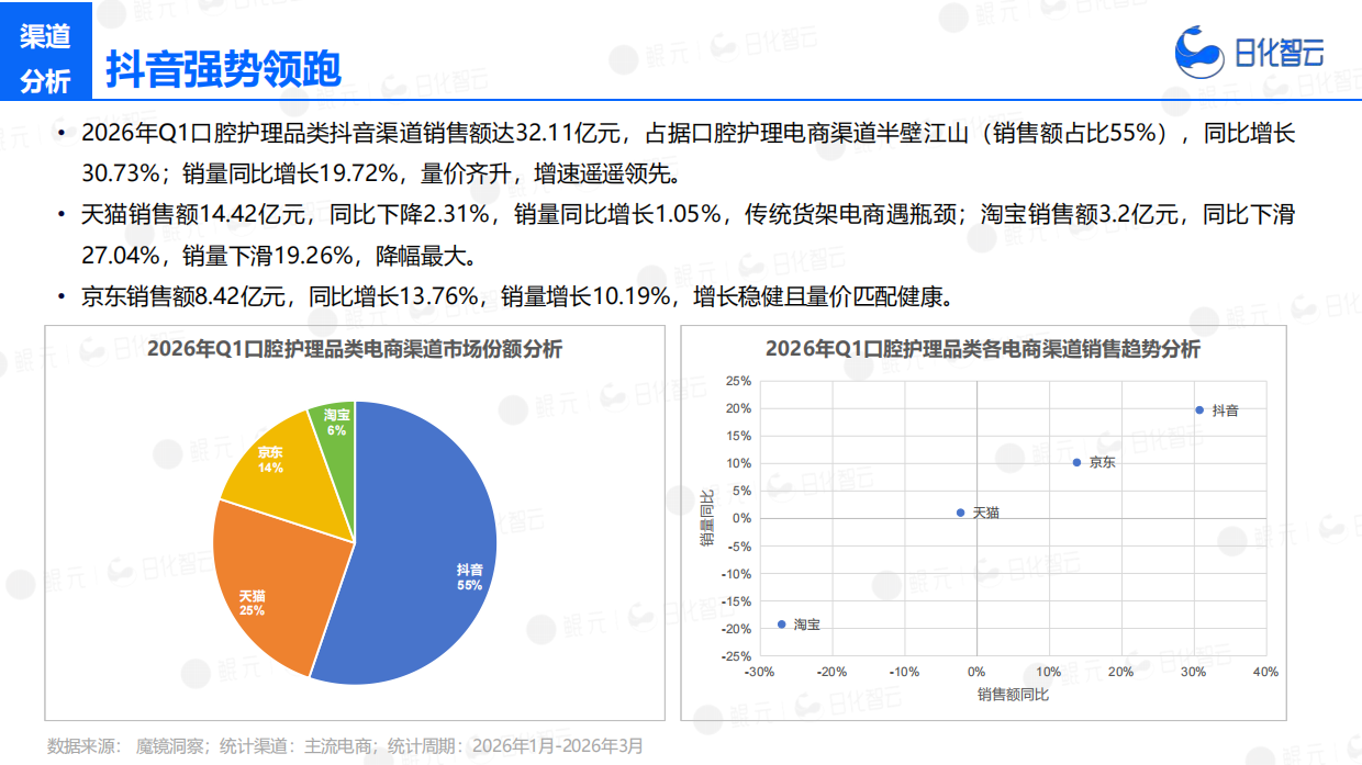 2026年Q1口腔护理市场洞察及新品趋势报告-日化智云.pdf_第8页