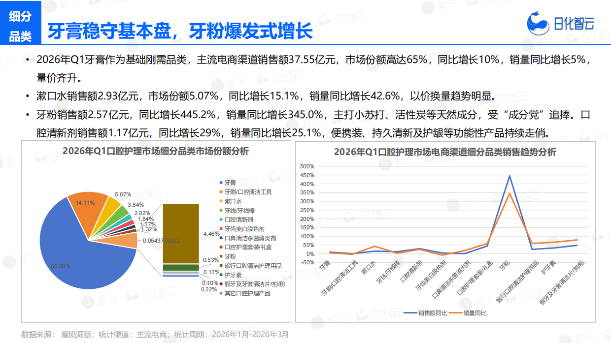 2026年Q1口腔护理市场洞察及新品趋势报告-日化智云.pdf_第9页