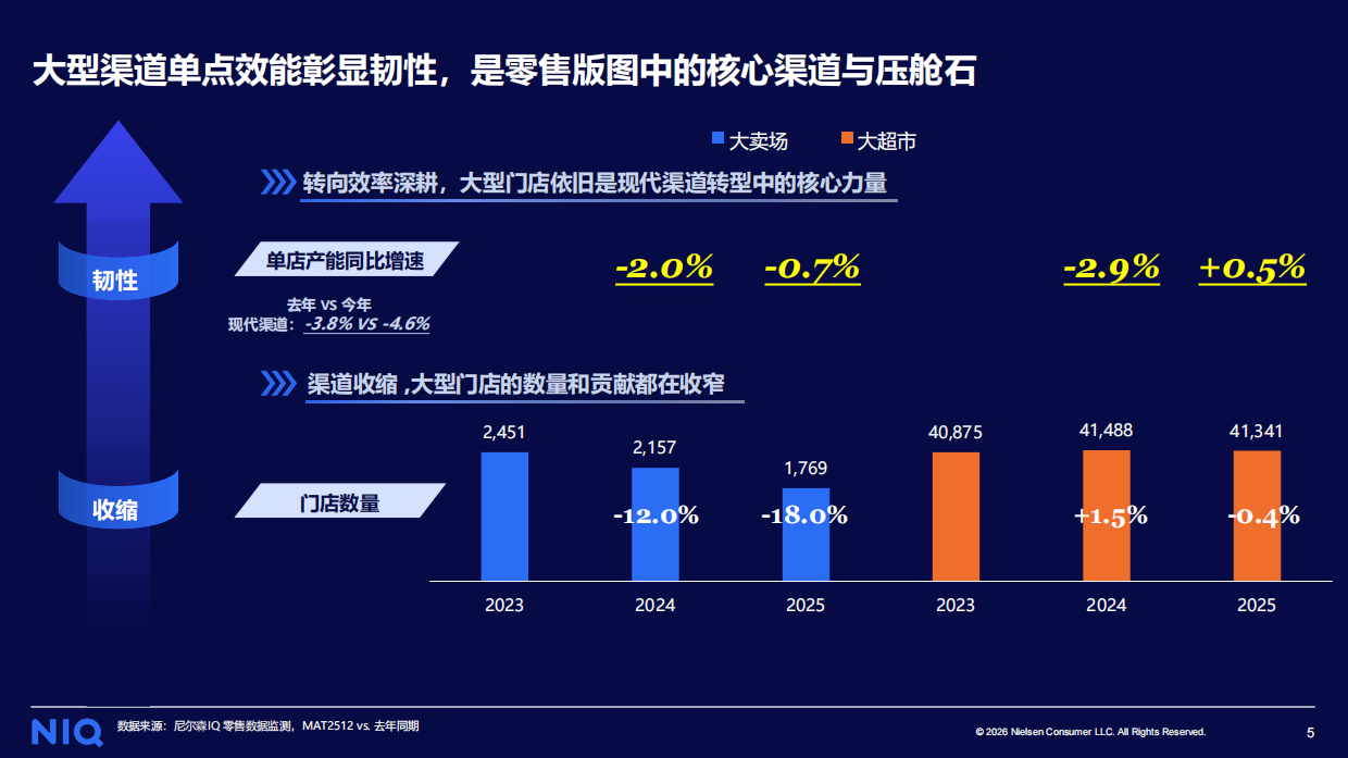 2026年数智为擎定义零售新范式报告-华润万家尼尔森IQ.pdf_第5页
