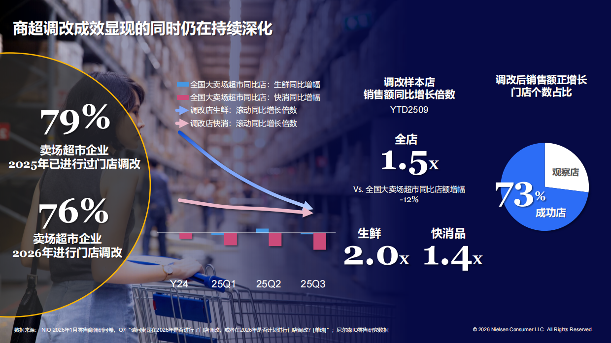 2026年数智为擎定义零售新范式报告-华润万家尼尔森IQ.pdf_第6页