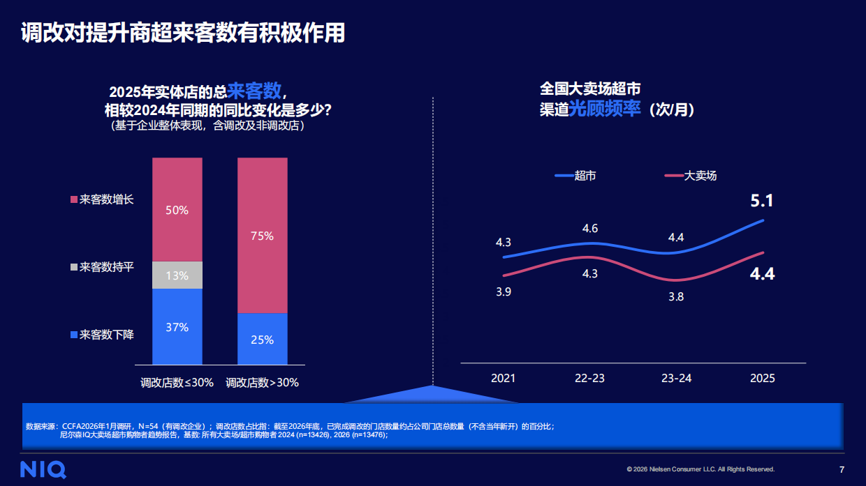 2026年数智为擎定义零售新范式报告-华润万家尼尔森IQ.pdf_第7页