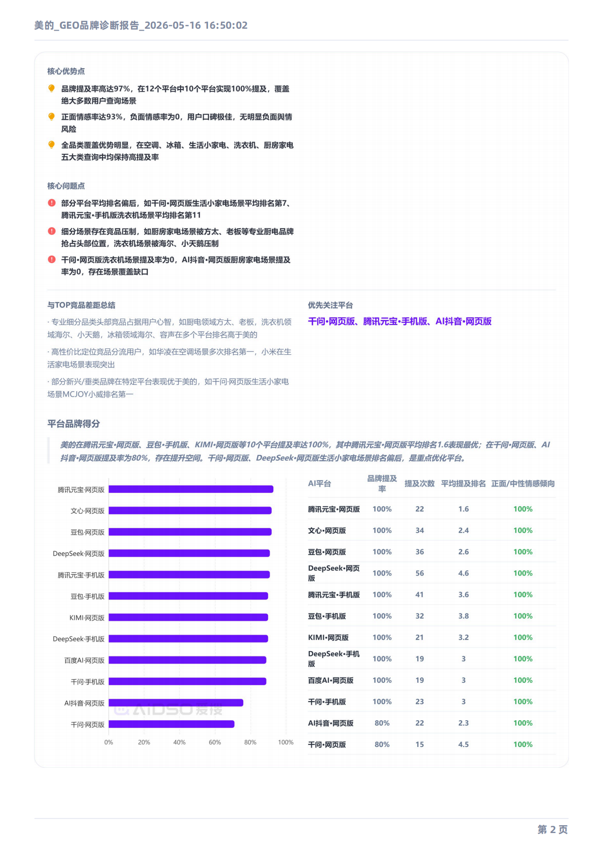 2026美的_GEO品牌诊断报告.pdf_第2页