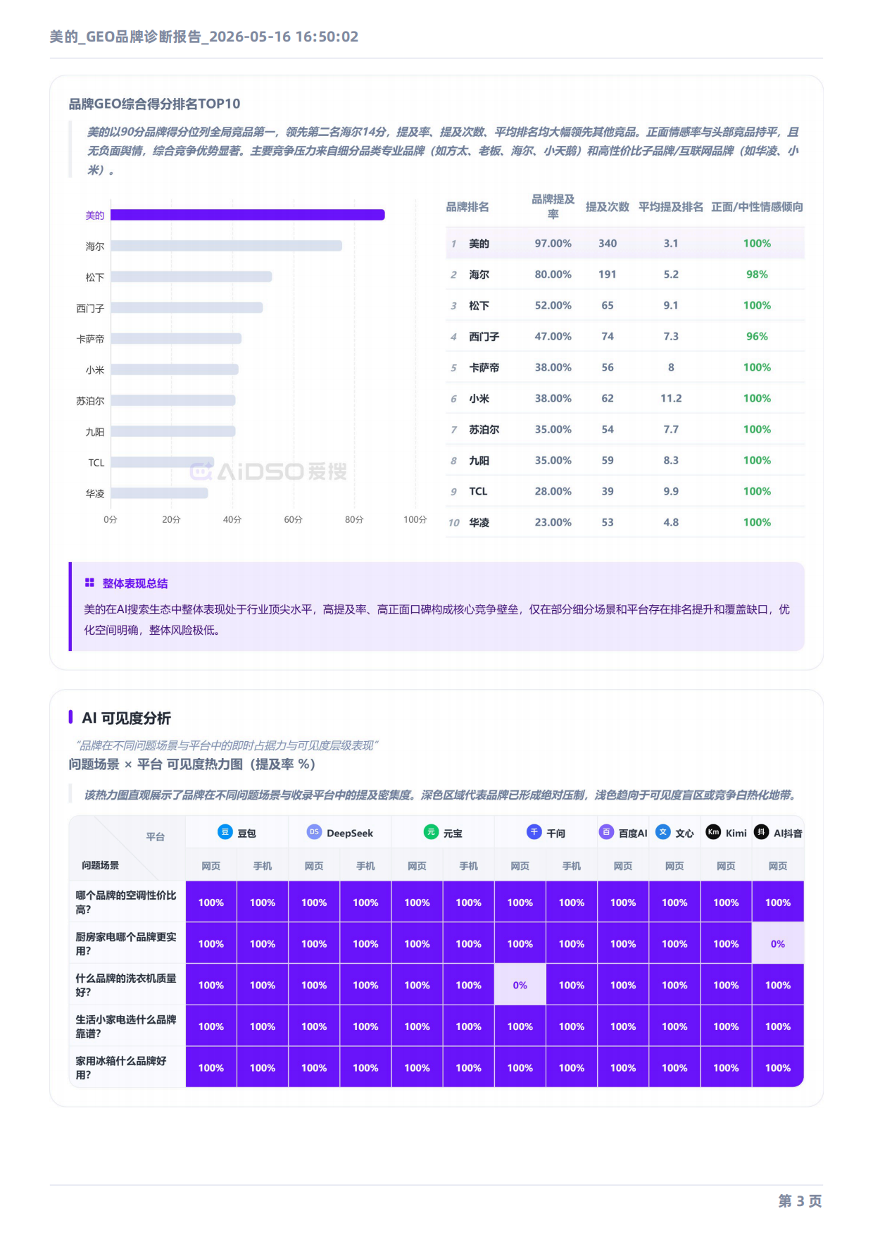 2026美的_GEO品牌诊断报告.pdf_第3页