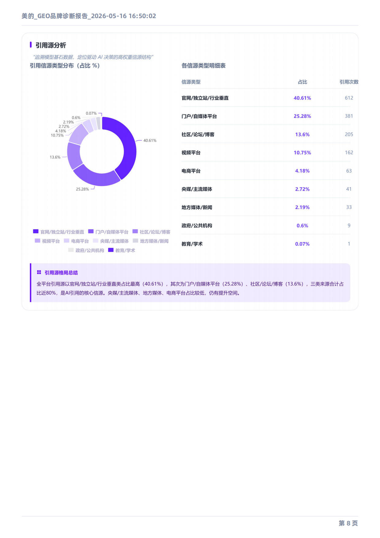 2026美的_GEO品牌诊断报告.pdf_第8页