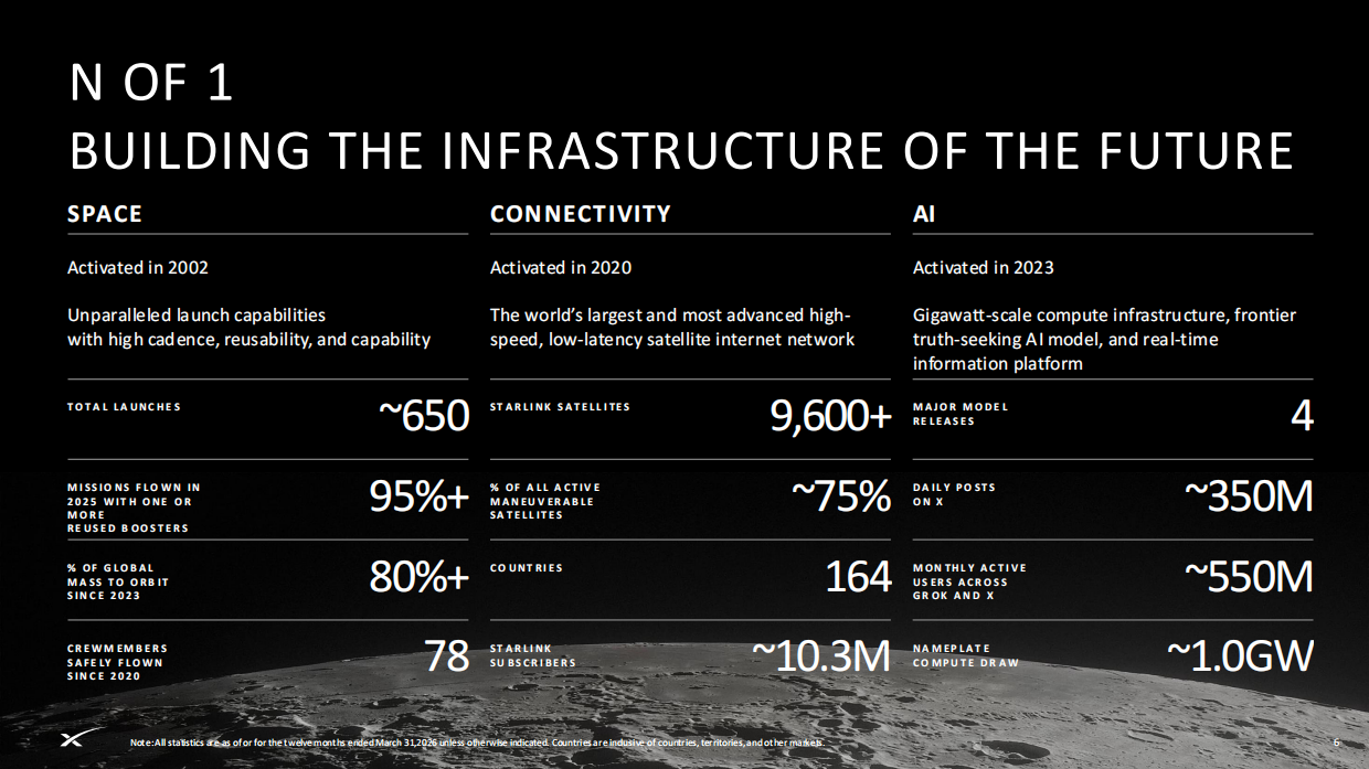 2606SpaceX IPO Roadshow 路演PPT（英）.pdf_第6页