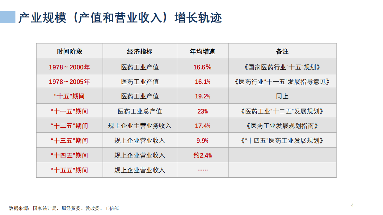 68页PPT解读医药工业发展形势及“十五五”展望（2026）.pdf_第4页