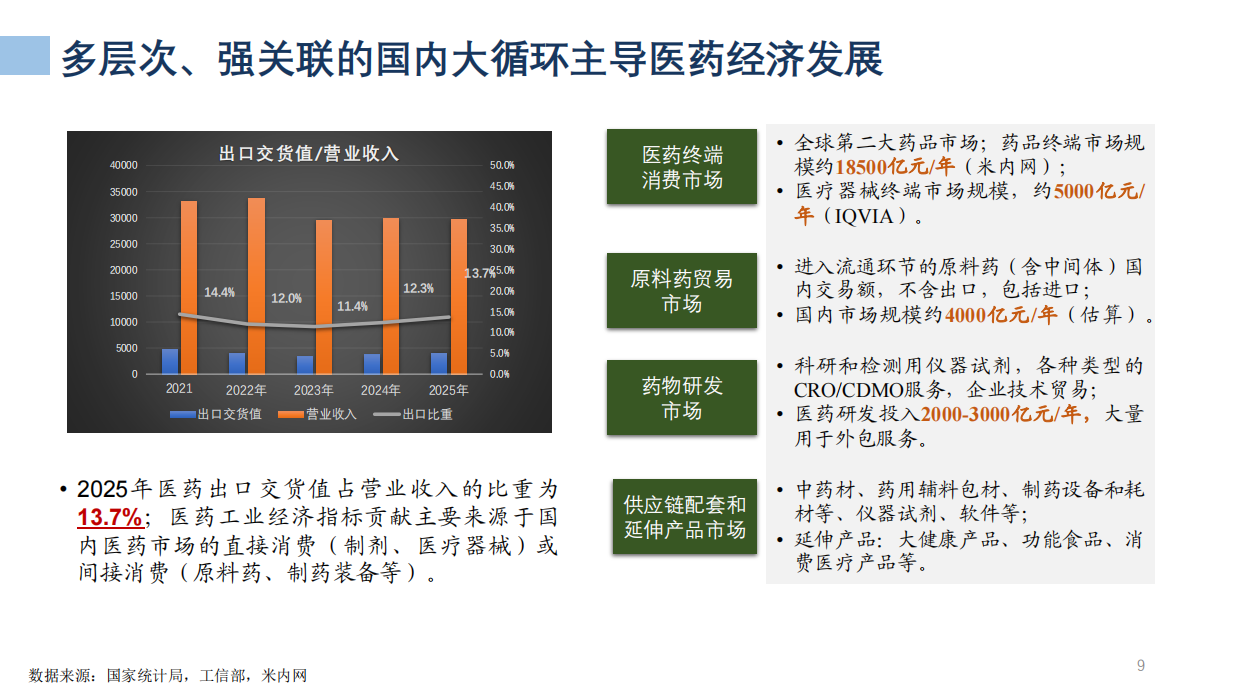 68页PPT解读医药工业发展形势及“十五五”展望（2026）.pdf_第9页