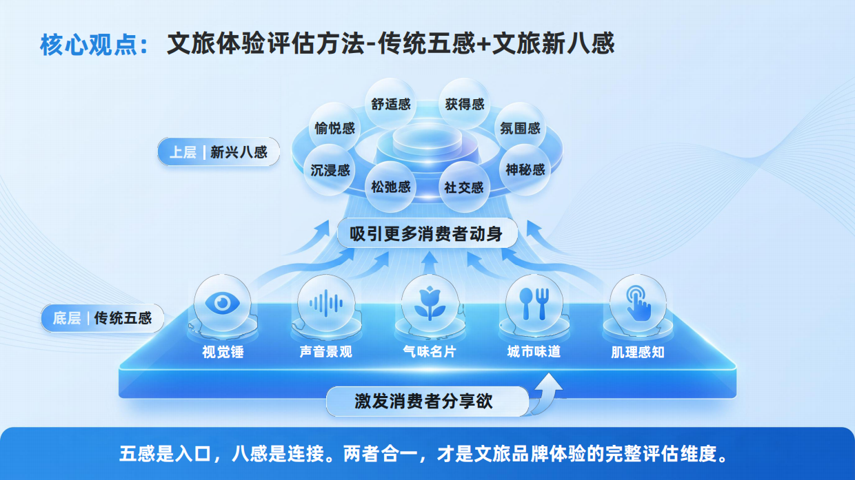 2026新时代文旅品牌发展研究报告-国家广告研究院.pdf_第6页