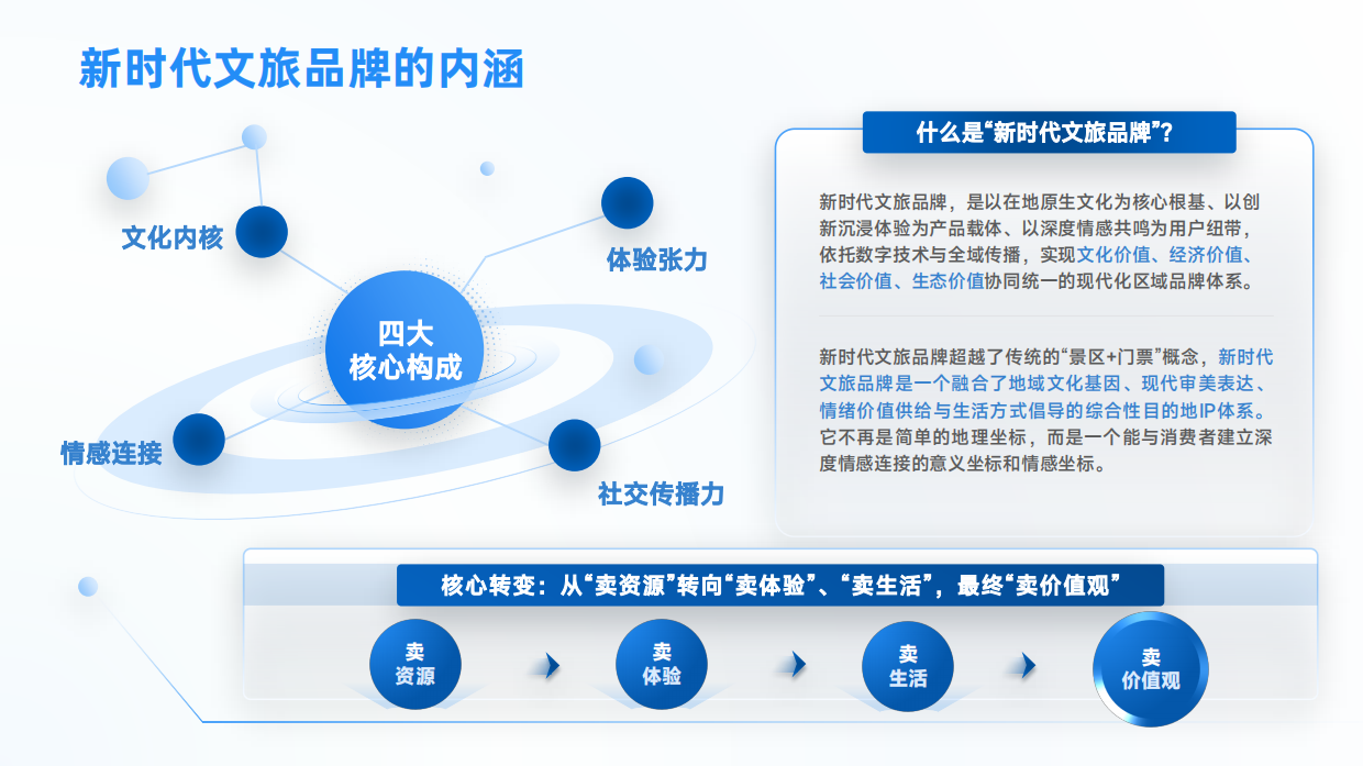 2026新时代文旅品牌发展研究报告-国家广告研究院.pdf_第9页