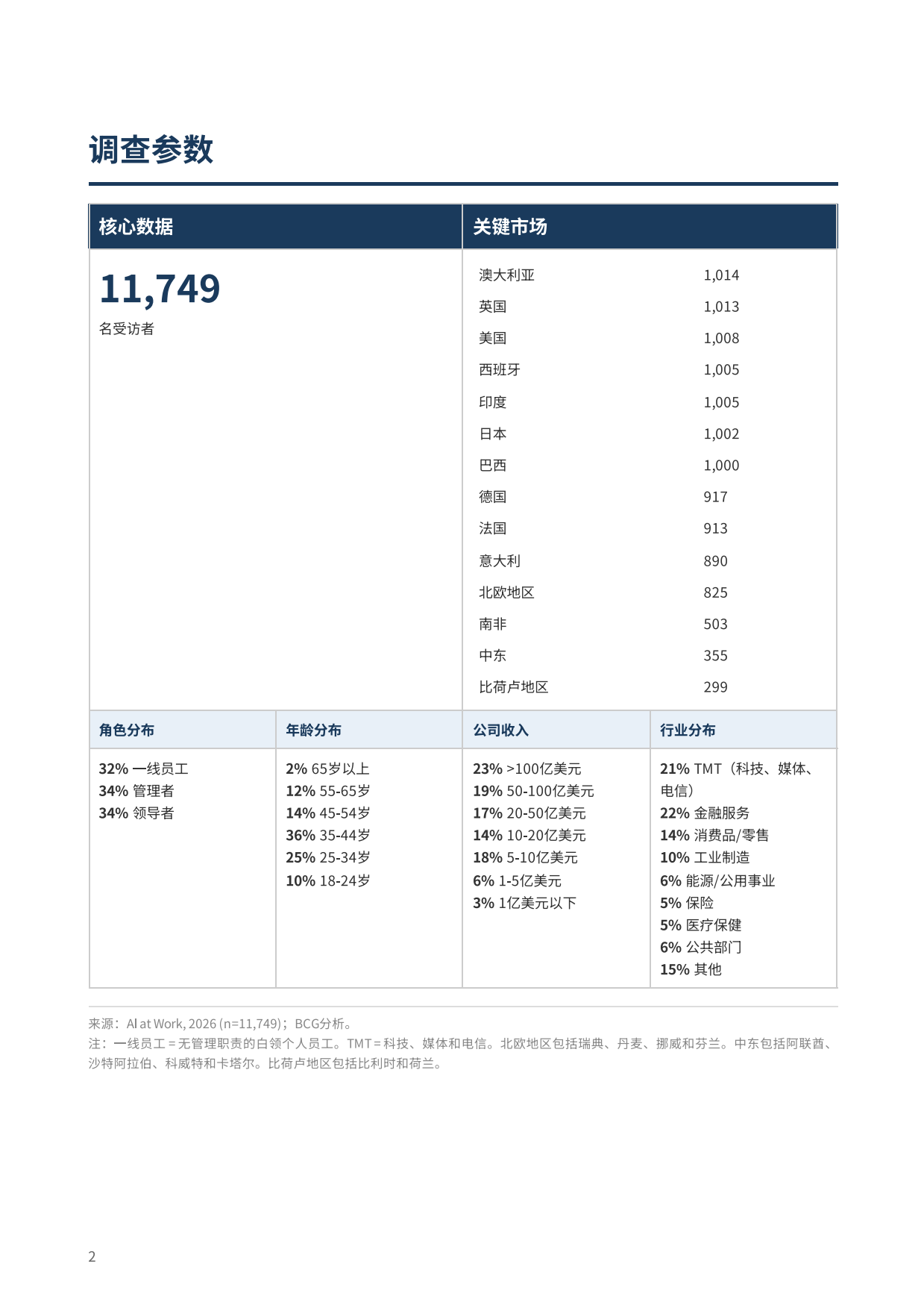2026工作场所人工智能报告：AI节省时间却难兑现生产力红利（中英文）-BGC.pdf_第2页