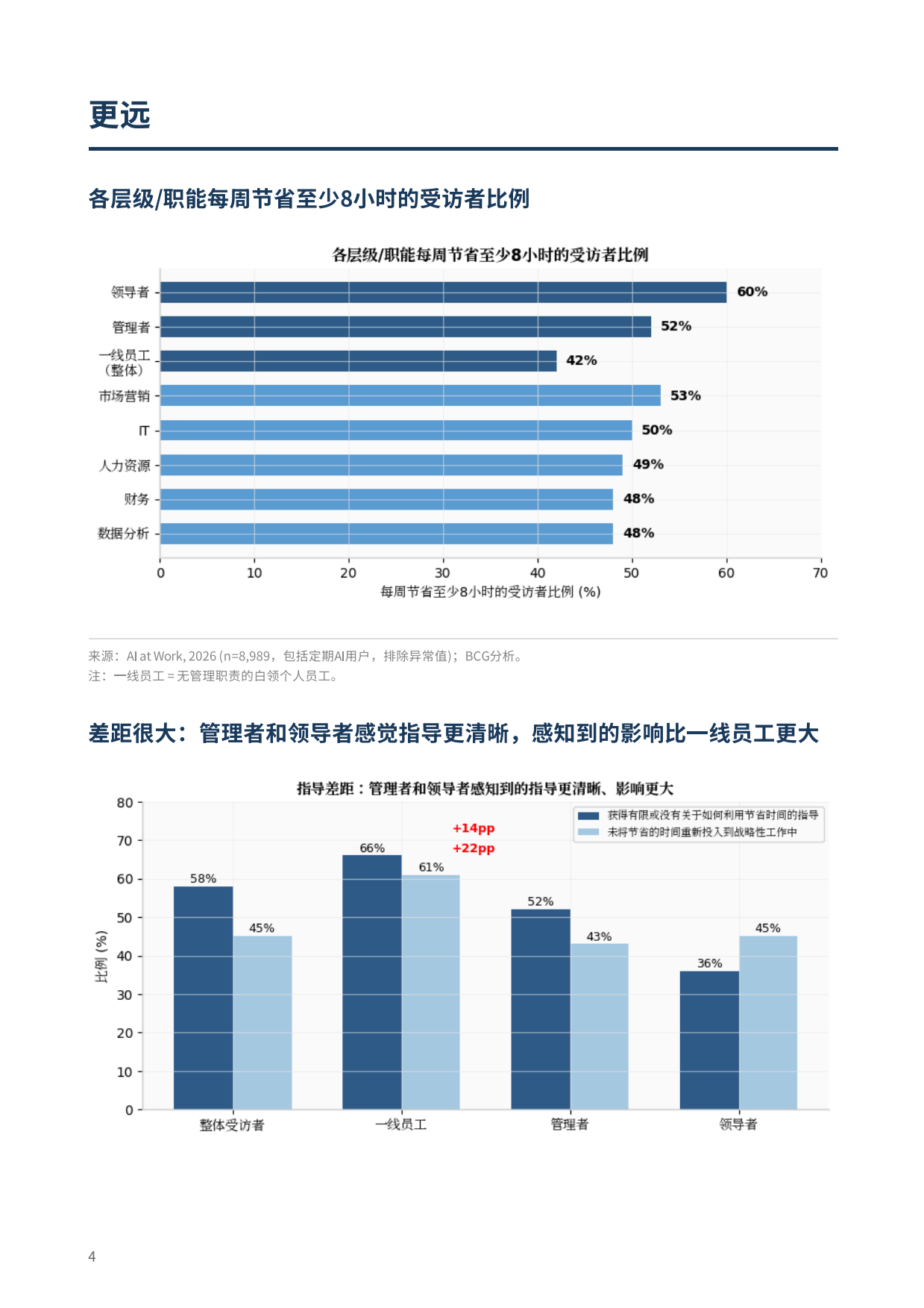 2026工作场所人工智能报告：AI节省时间却难兑现生产力红利（中英文）-BGC.pdf_第4页
