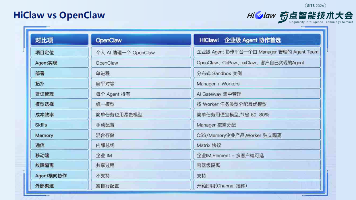 2026HiClaw-企业级AgentTeam解决方案-奇点智能研究院.pdf_第6页
