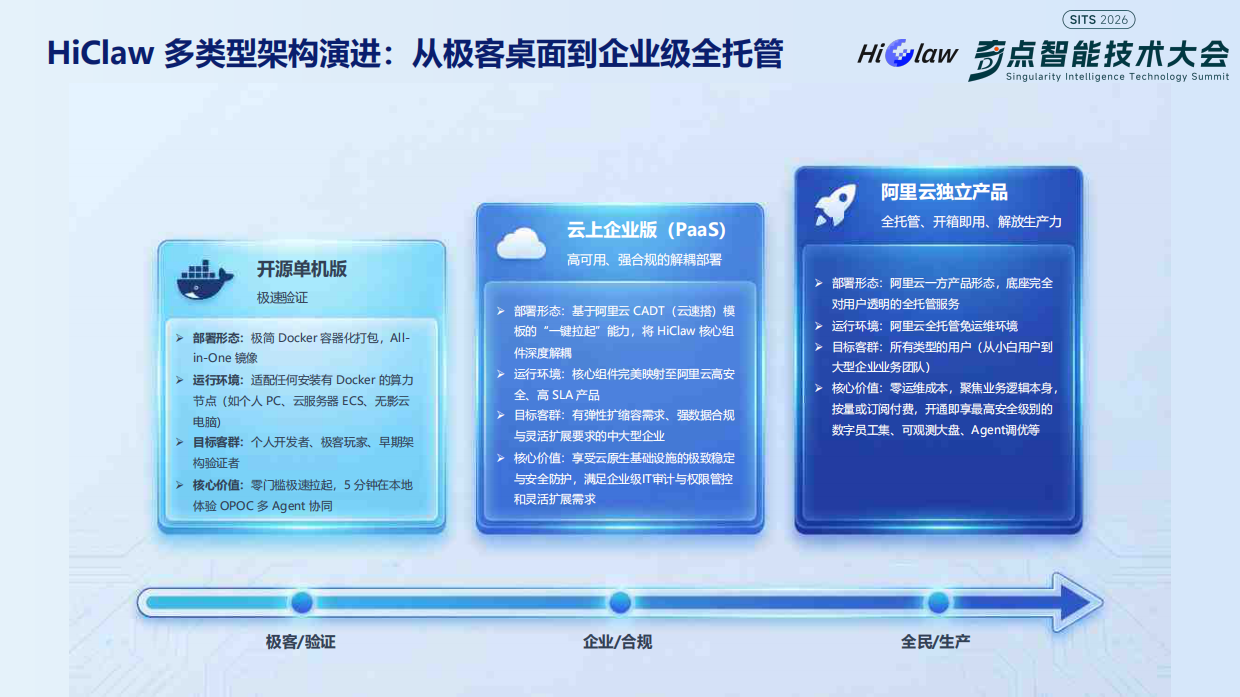 2026HiClaw-企业级AgentTeam解决方案-奇点智能研究院.pdf_第7页
