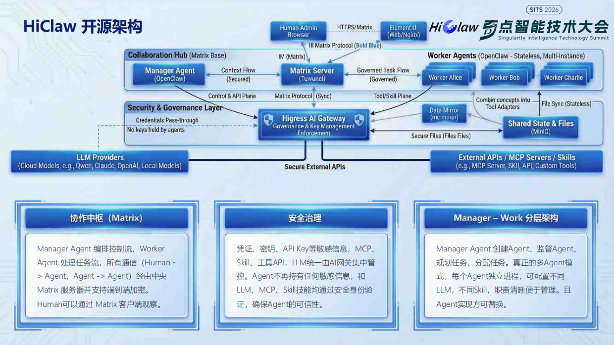 2026HiClaw-企业级AgentTeam解决方案-奇点智能研究院.pdf_第8页