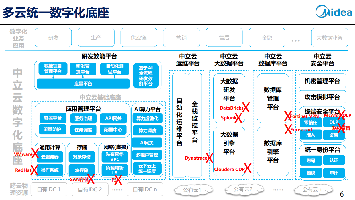 2026年AI与出海背景下的数字化底座建设报告-美的.pdf_第6页