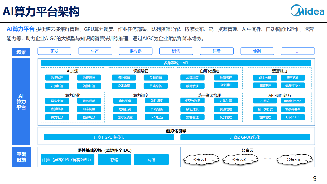 2026年AI与出海背景下的数字化底座建设报告-美的.pdf_第9页