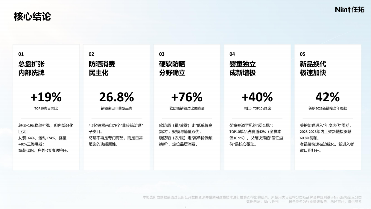 2026防晒消费电商大数据洞察报告-任拓.pdf_第5页