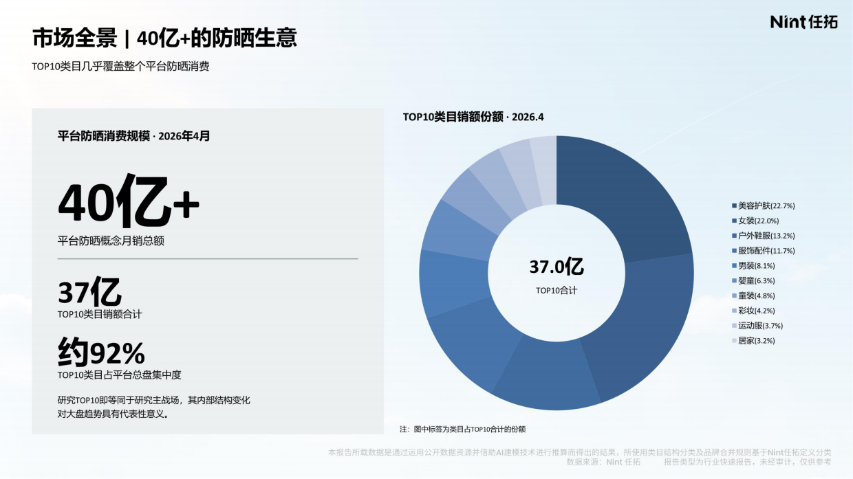 2026防晒消费电商大数据洞察报告-任拓.pdf_第6页
