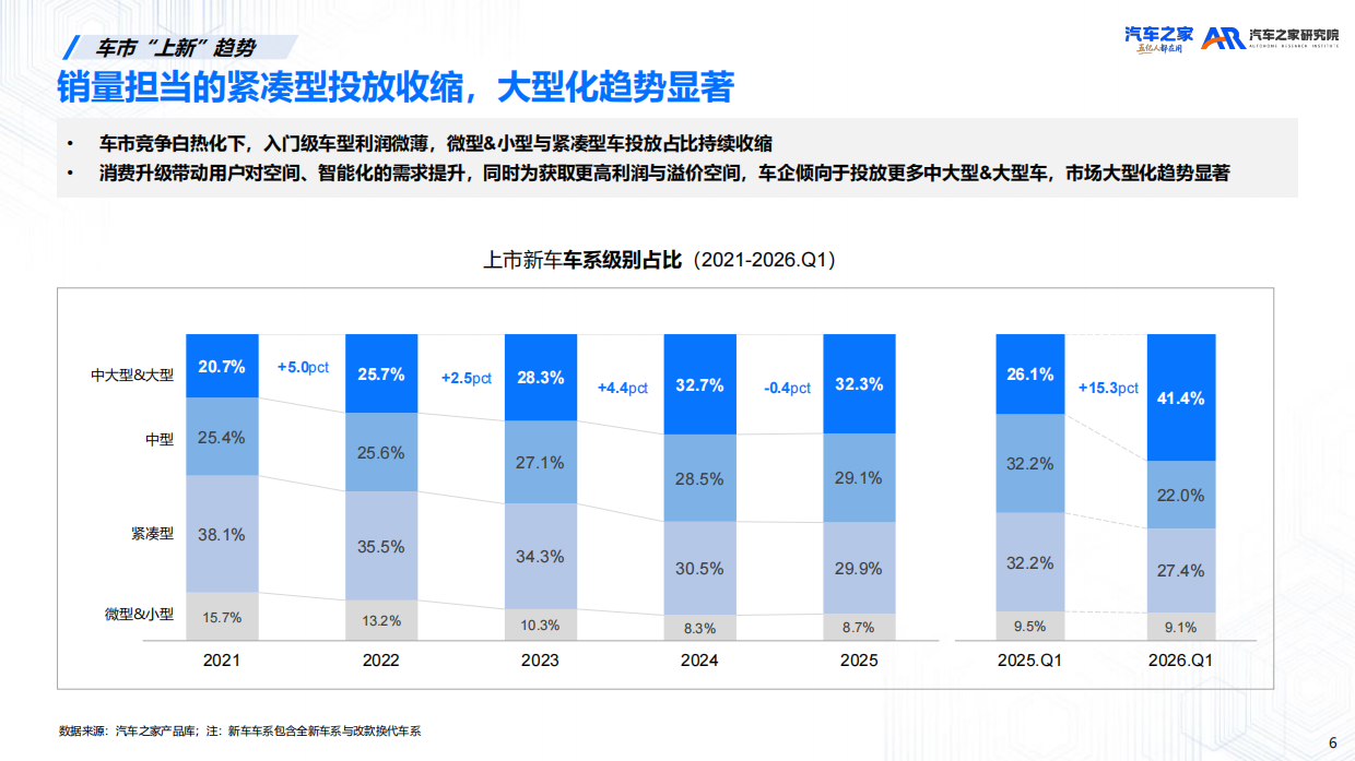 新车上市营销洞察报告（2026）-汽车之家.pdf_第6页