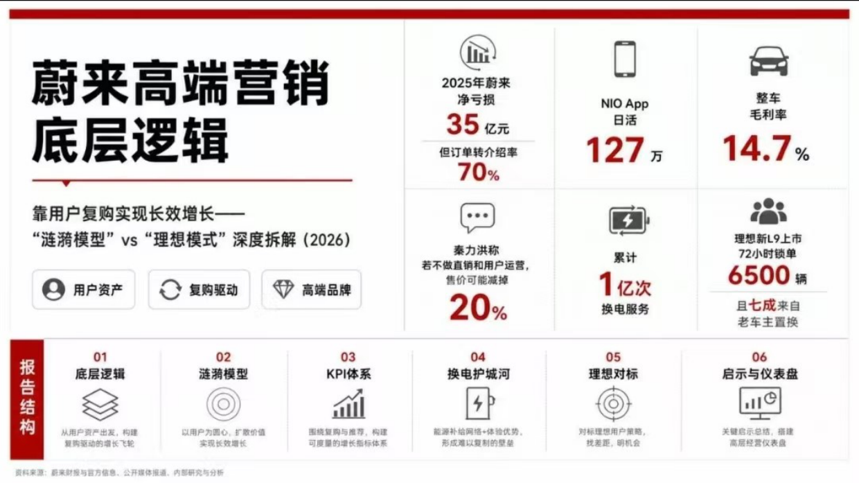 蔚来高端营销底层模型.pdf_第1页