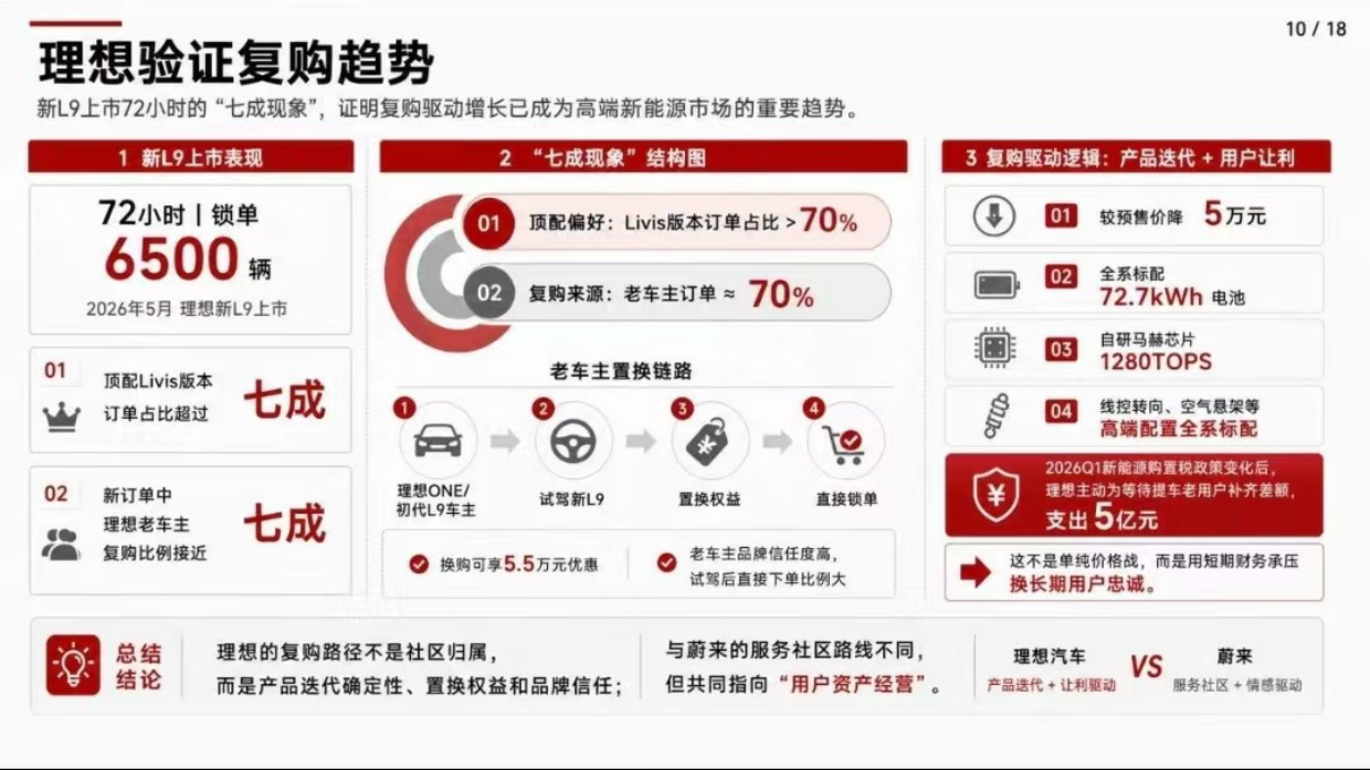 蔚来高端营销底层模型.pdf_第10页