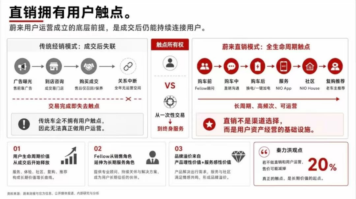 蔚来高端营销底层模型.pdf_第2页