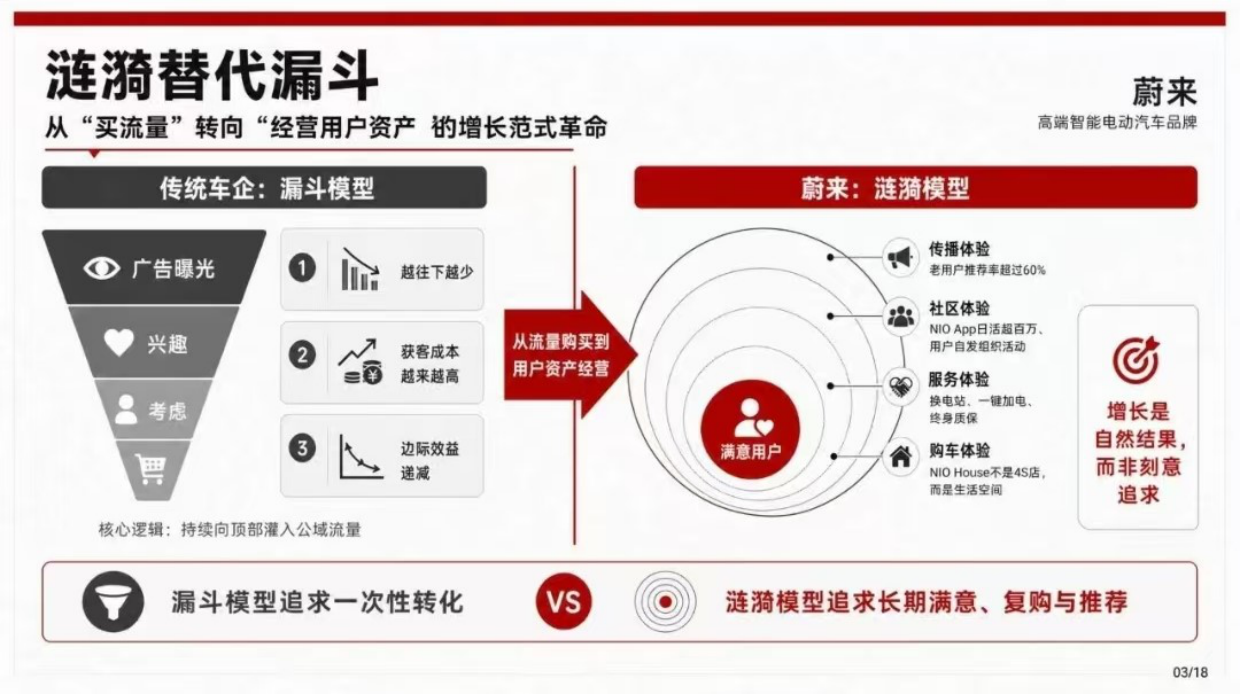 蔚来高端营销底层模型.pdf_第3页