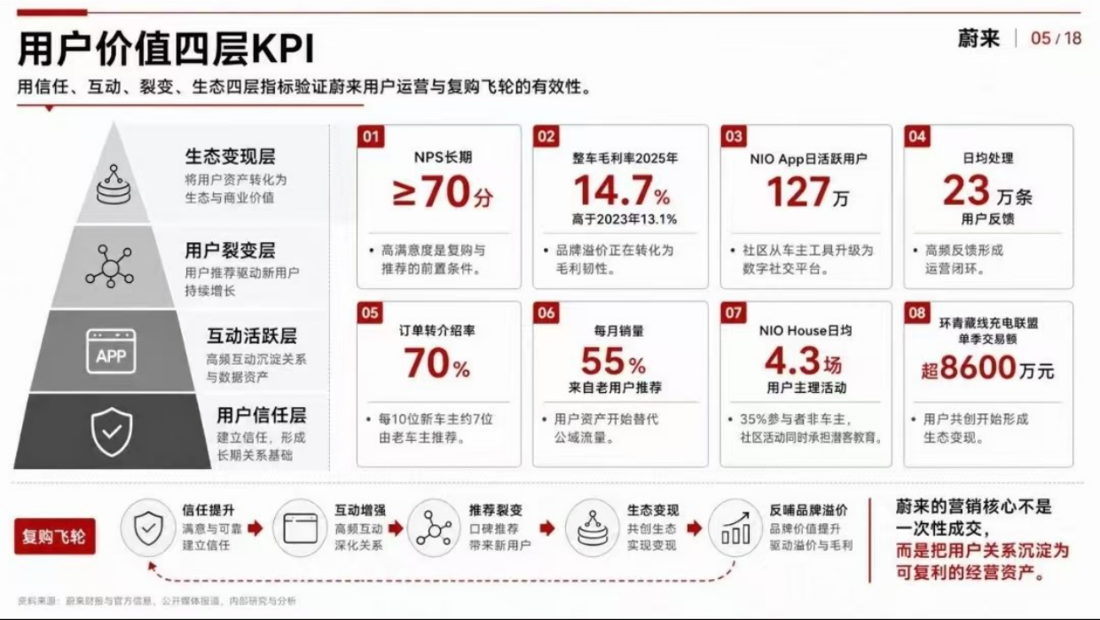 蔚来高端营销底层模型.pdf_第5页