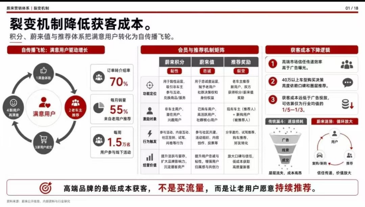 蔚来高端营销底层模型.pdf_第6页