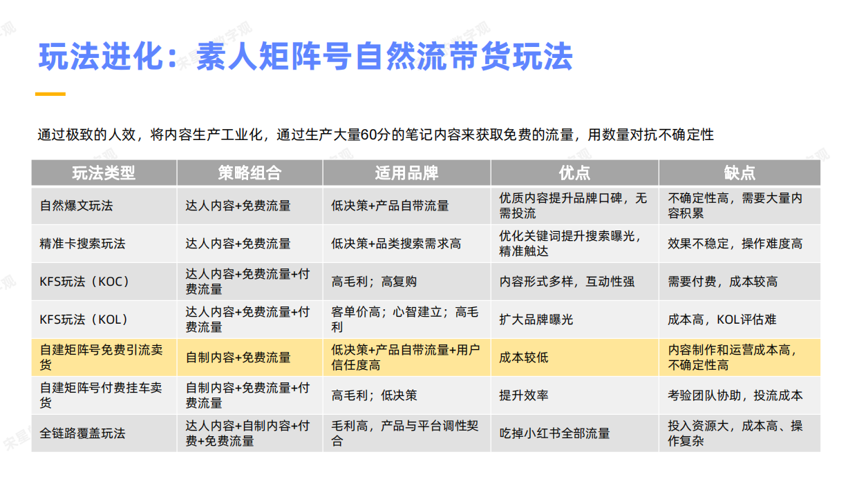 小红书素人矩阵号自然流带货玩法拆解.pdf_第4页