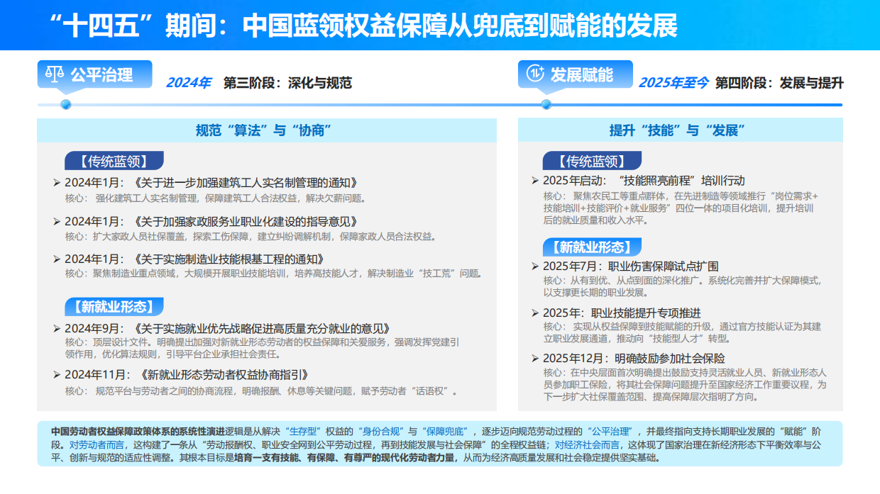 2025中国蓝领群体就业研究报告-中国新就业形态研究中心.pdf_第4页