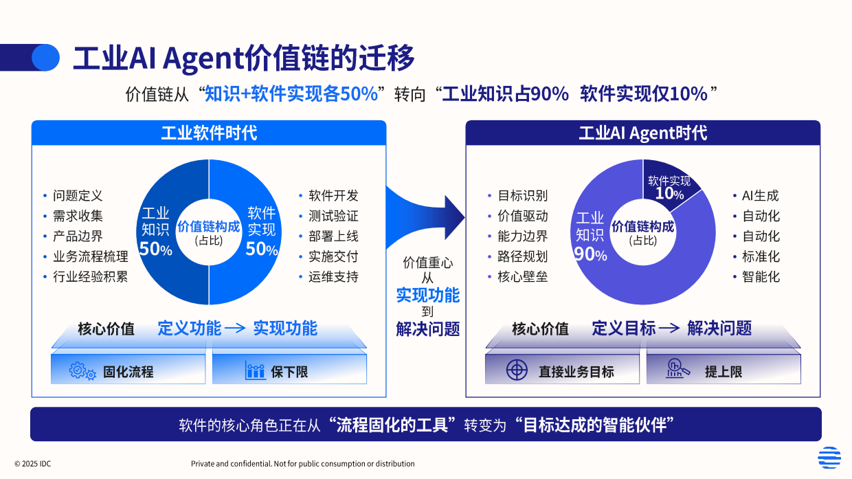 2026年工业AI驱动的中国制造新范式白皮书-IDC.pdf_第5页