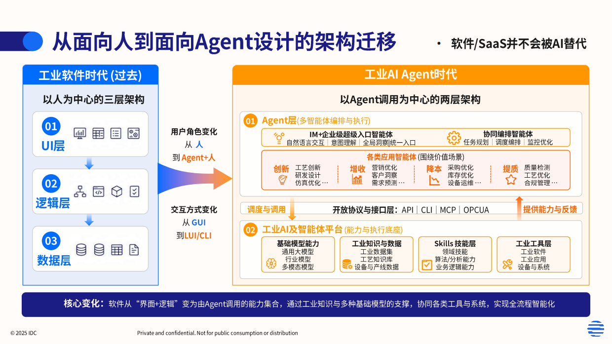 2026年工业AI驱动的中国制造新范式白皮书-IDC.pdf_第6页