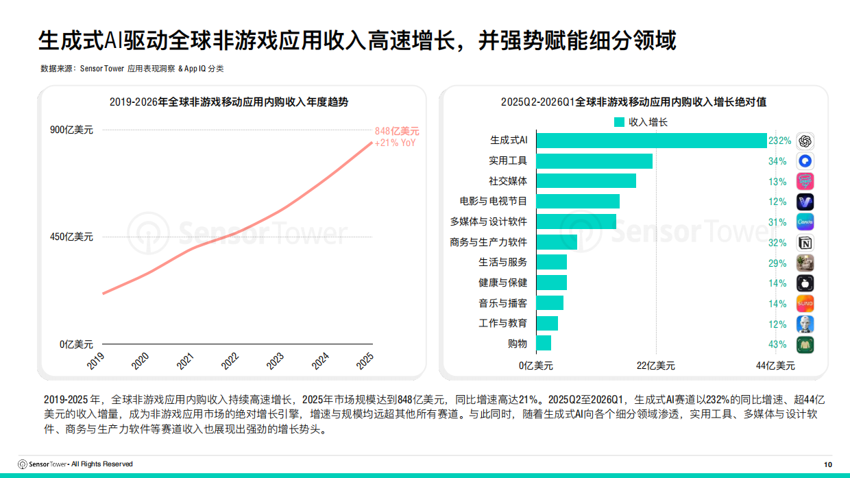2026年全球AI应用趋势洞察-sensor tower.pdf_第10页