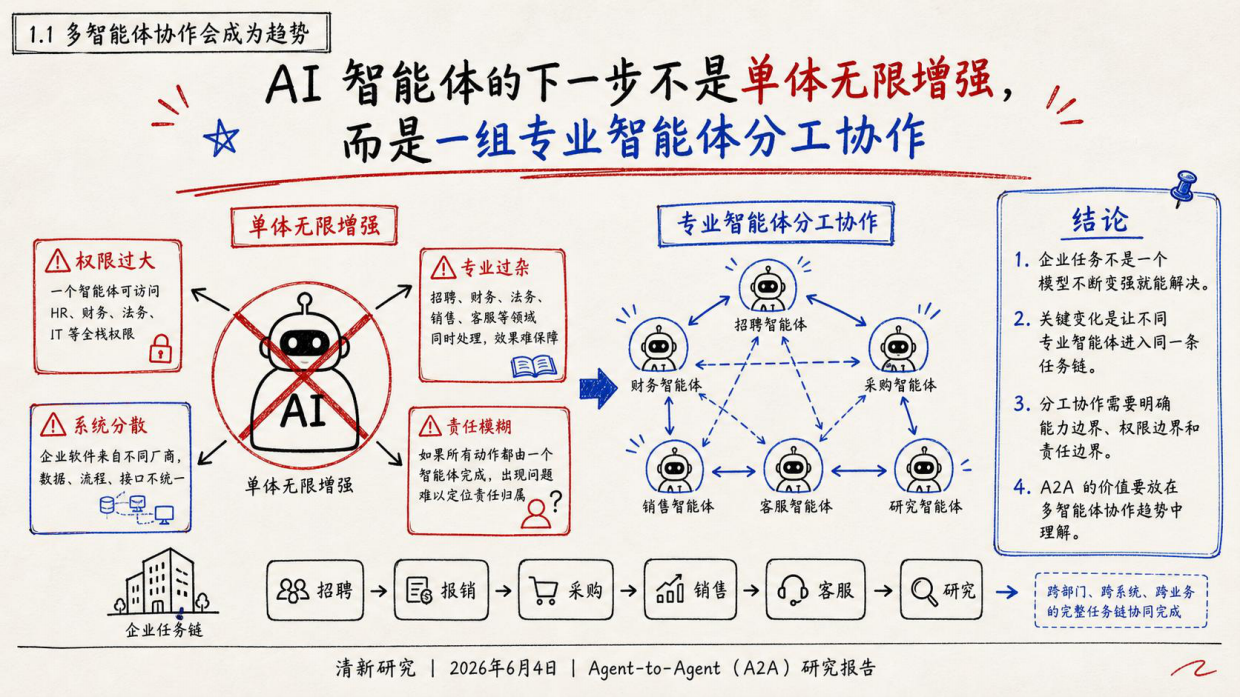 清新团队重磅发布：Agent-to-Agent (A2A)研究报告.pdf_第10页