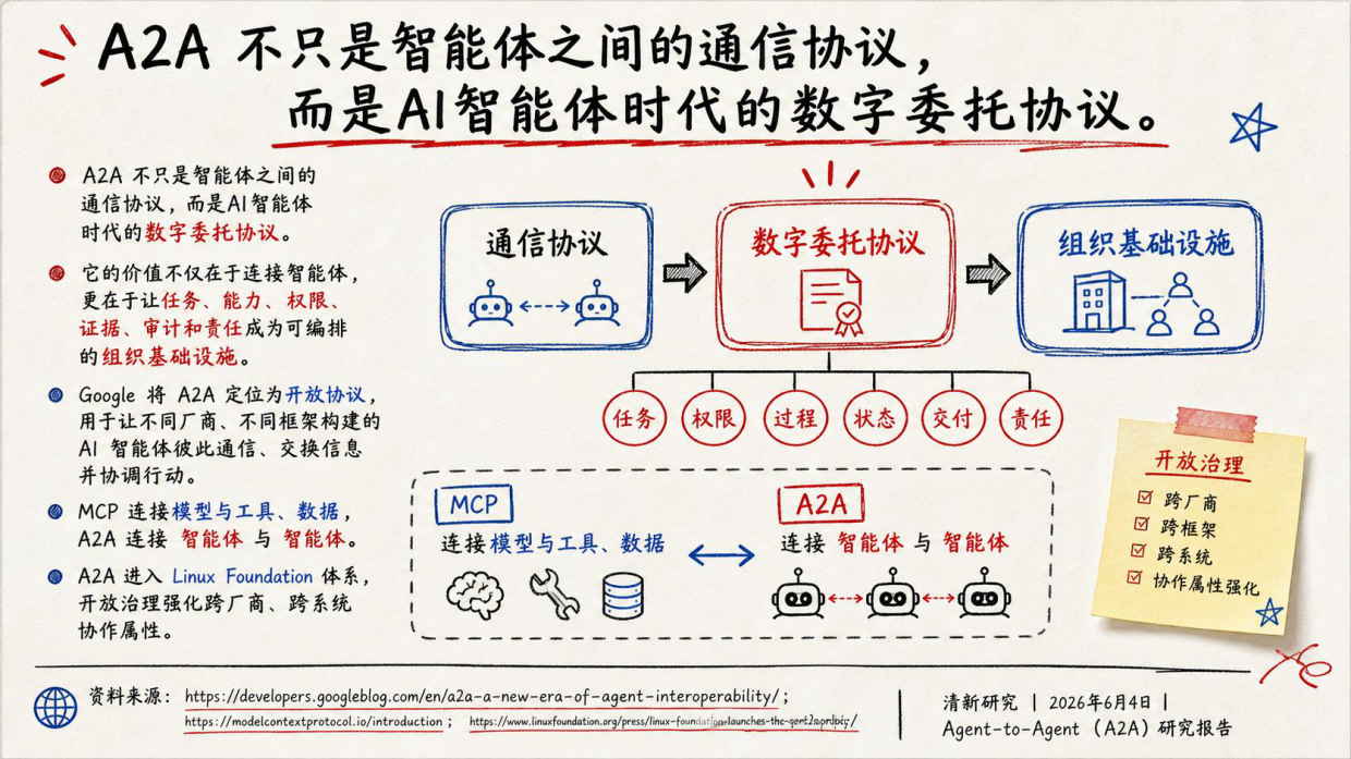 清新团队重磅发布：Agent-to-Agent (A2A)研究报告.pdf_第3页