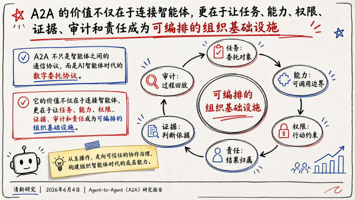 清新团队重磅发布：Agent-to-Agent (A2A)研究报告.pdf_第4页