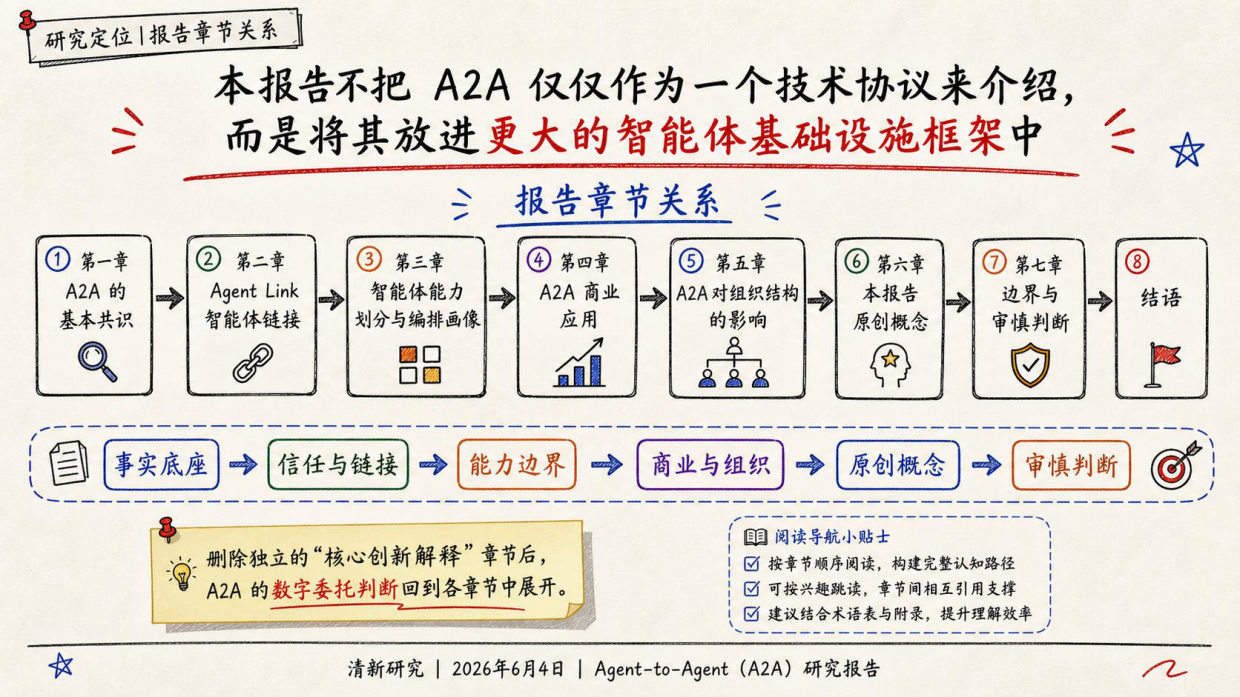 清新团队重磅发布：Agent-to-Agent (A2A)研究报告.pdf_第5页