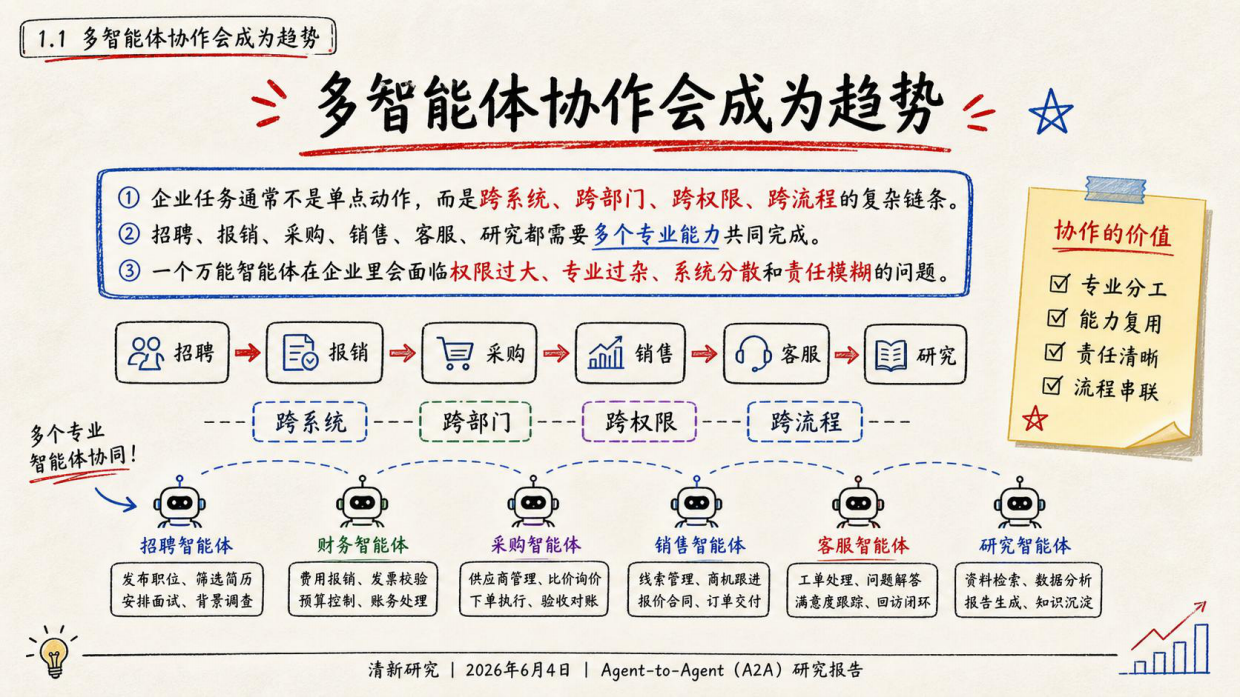 清新团队重磅发布：Agent-to-Agent (A2A)研究报告.pdf_第7页