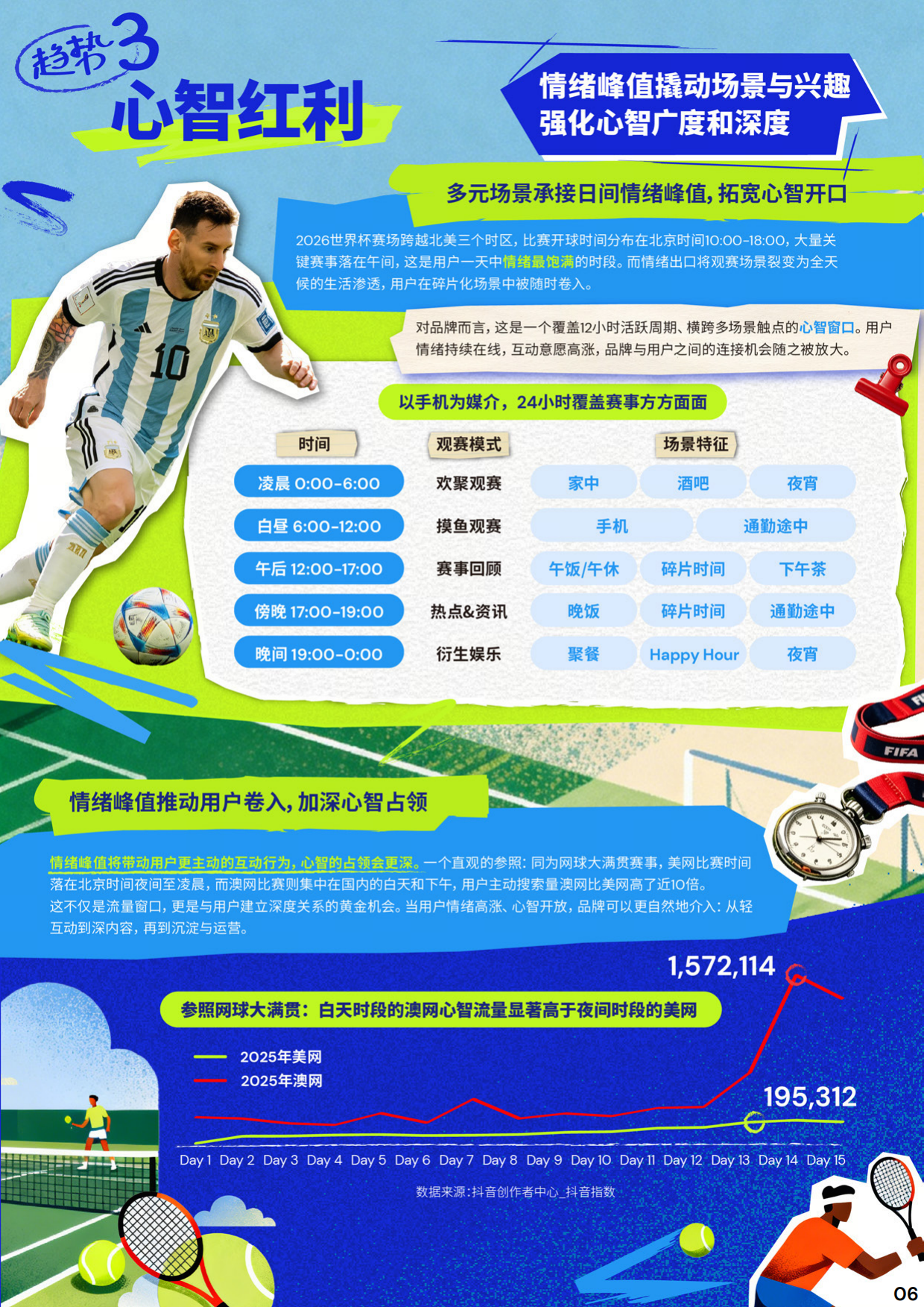 情绪宇宙 人感赛场｜2026美加墨世界杯抖音AI+全域营销白皮书.pdf_第9页