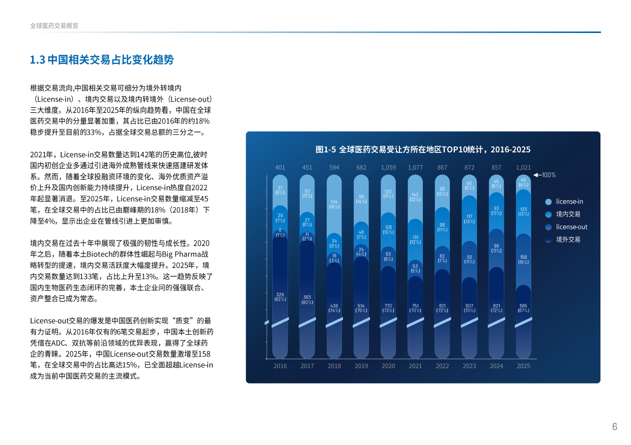 2025中国创新药出海交易“新玩法”-医药魔方.pdf_第8页