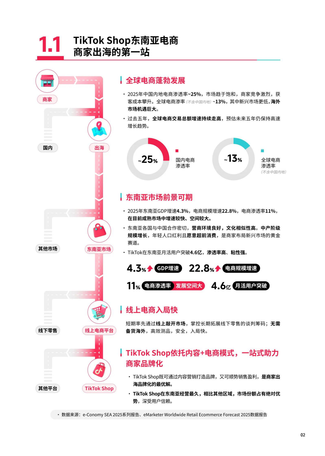 2026年东南亚跨境出海经营白皮书2.0-TikTok Shop.pdf_第5页