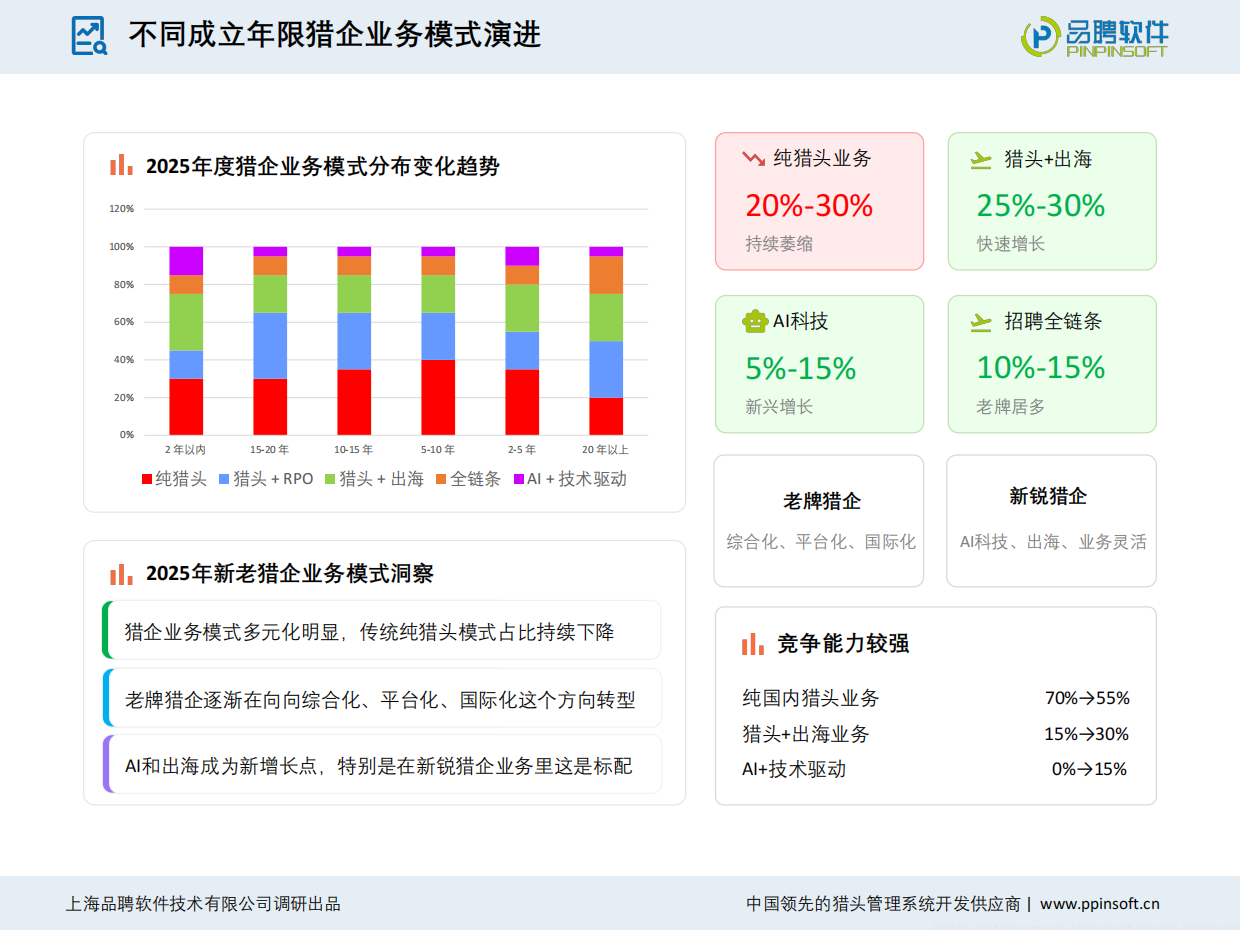 2025-2026中国猎头行业发展趋势报告-品聘软件.pdf_第10页