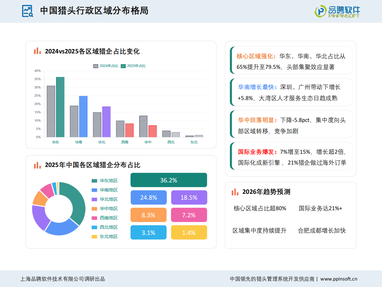 2025-2026中国猎头行业发展趋势报告-品聘软件.pdf_第6页