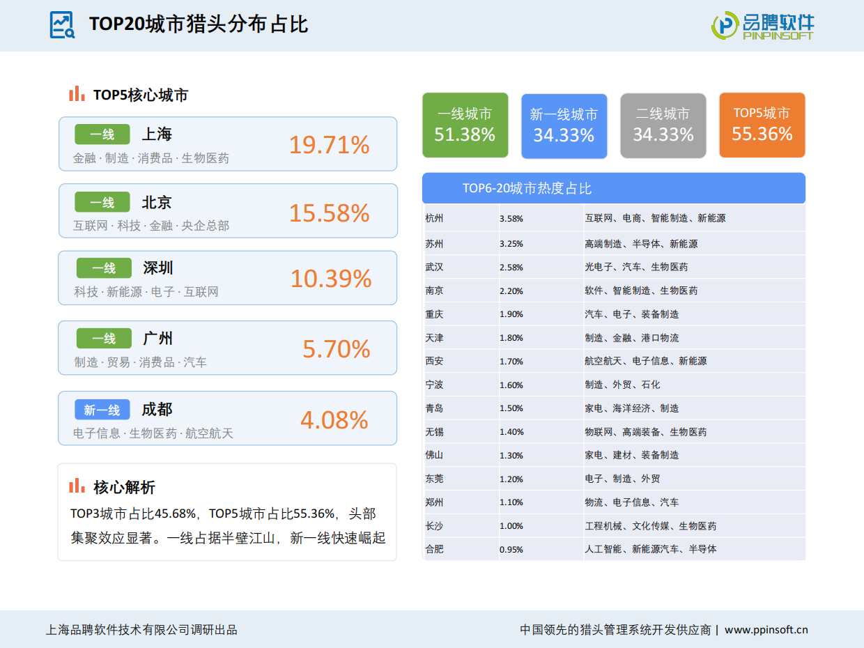 2025-2026中国猎头行业发展趋势报告-品聘软件.pdf_第7页