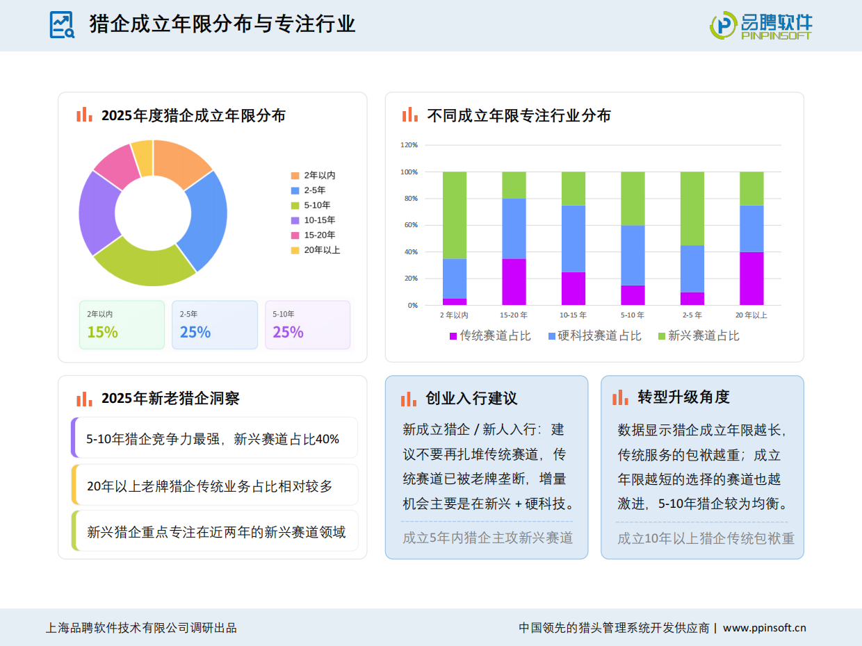 2025-2026中国猎头行业发展趋势报告-品聘软件.pdf_第9页