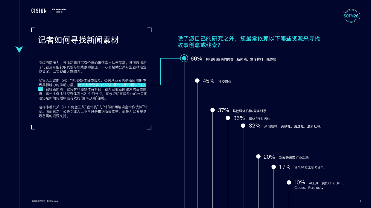 2026全球媒体调查报告-美通社.pdf_第8页