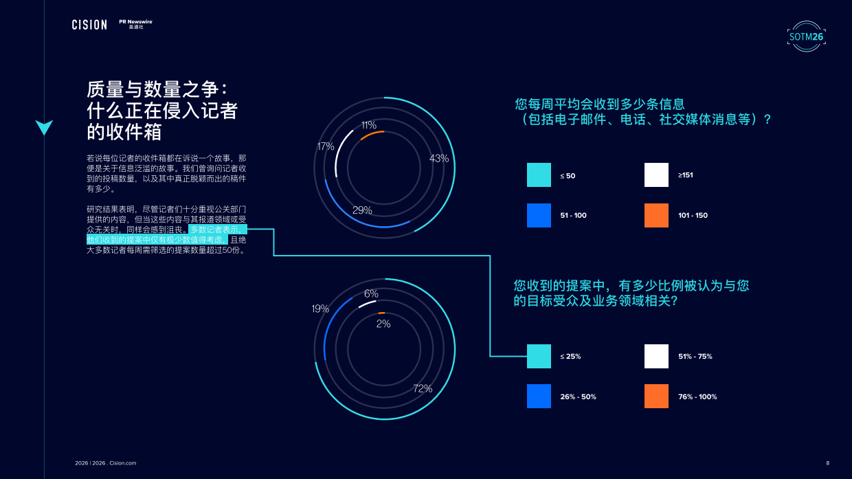 2026全球媒体调查报告-美通社.pdf_第9页