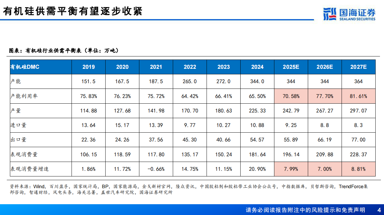 2026有机硅行业系列深度报告：“反内卷”协同共振，供需平衡逐步修复-国海证券.pdf_第4页