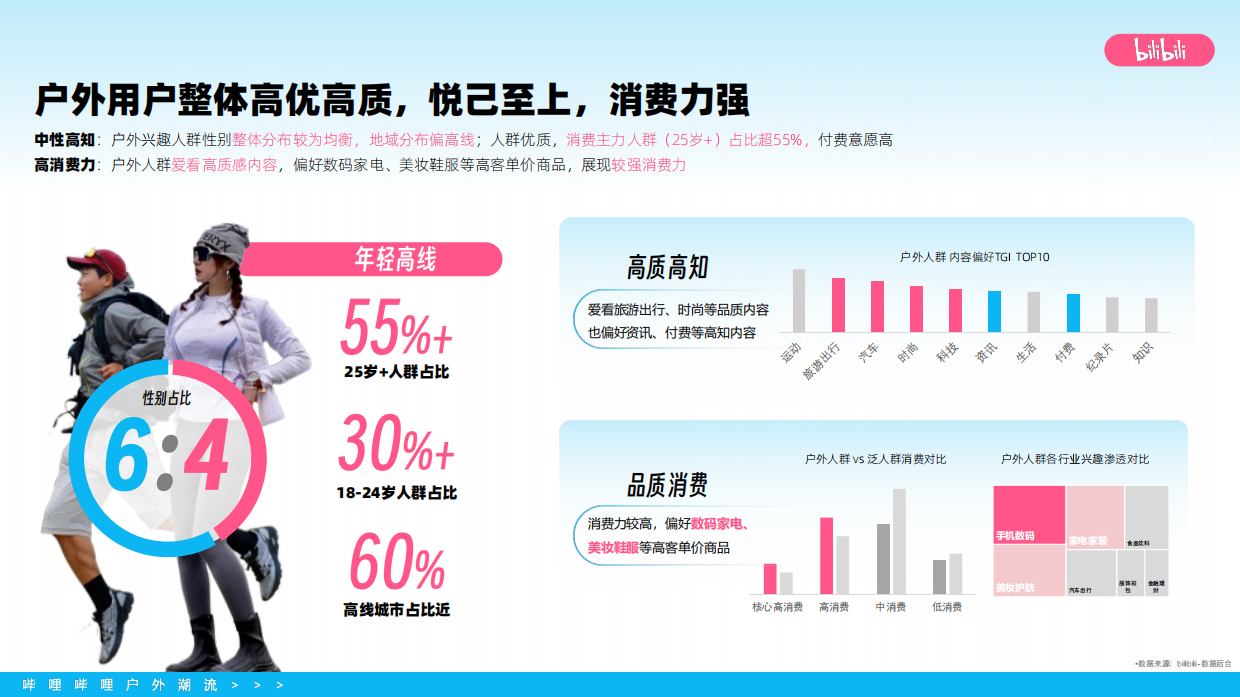 2026bilibili户外潮流营销通案.pdf_第6页